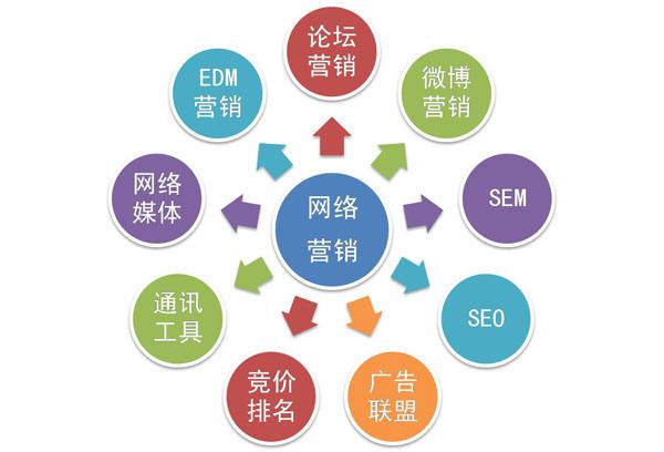 合肥网络营销工作